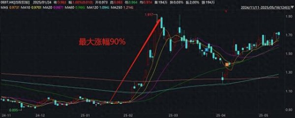 股票查询网 净利润大增80%! 业绩会释放积极信号, 首程控股价值重估大幕拉开