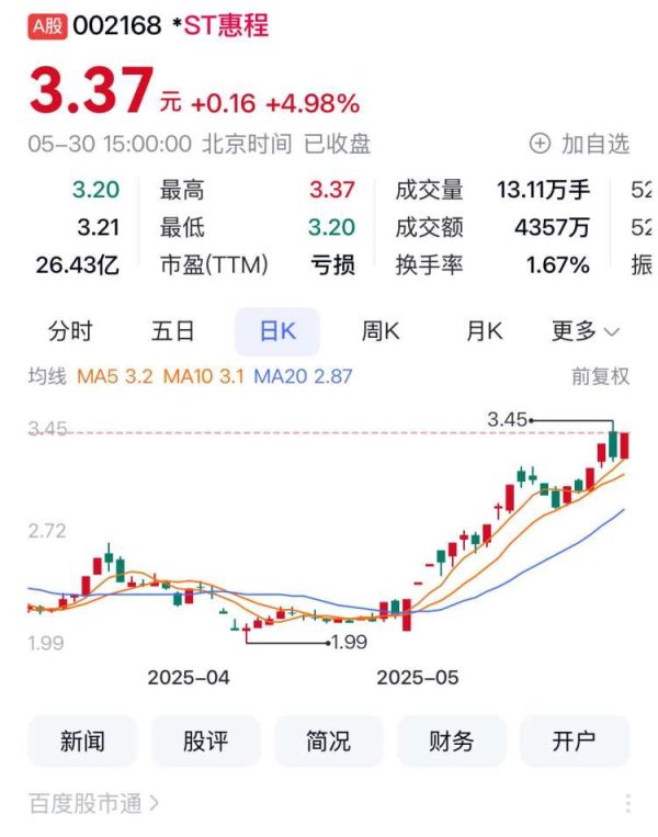 配资门户官网首页 聚焦川渝板块丨*ST惠程列渝股5月月度涨幅第一