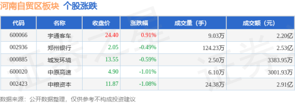 配资炒股开户网站 河南自贸区板块6月18日跌0.04%，中粮资本领跌，主力资金净流入5084.77万元