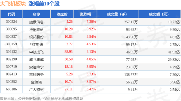 股票加杠杆具体步骤 大飞机板块6月18日涨0.22%，旋极信息领涨，主力资金净流出1.67亿元