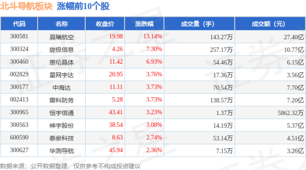 股票正规配资 北斗导航板块6月18日涨0.54%，晨曦航空领涨，主力资金净流出1.82亿元